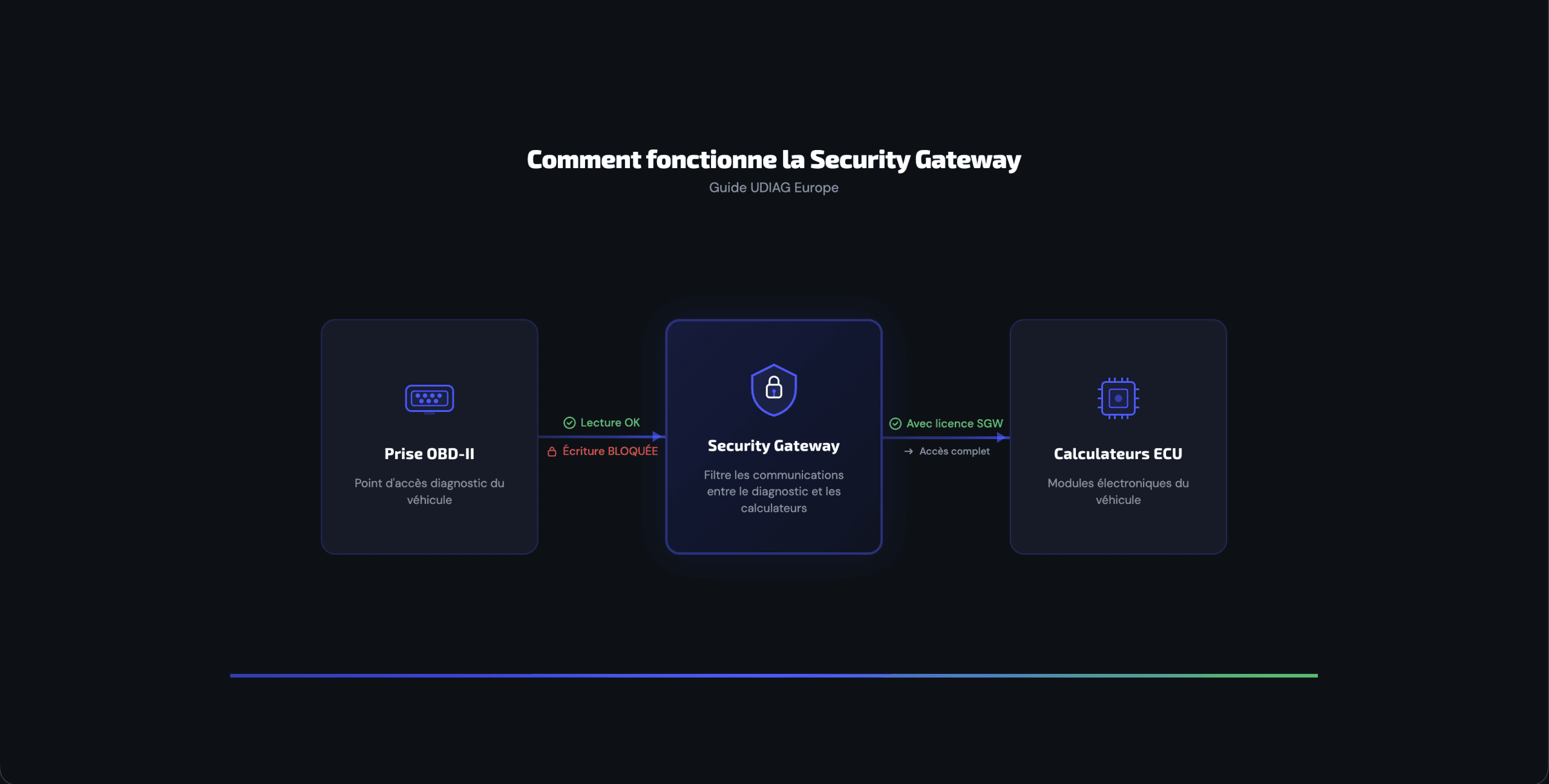 schema fonctionnement security gateway SGW diagnostic automobile OBD vers ECU