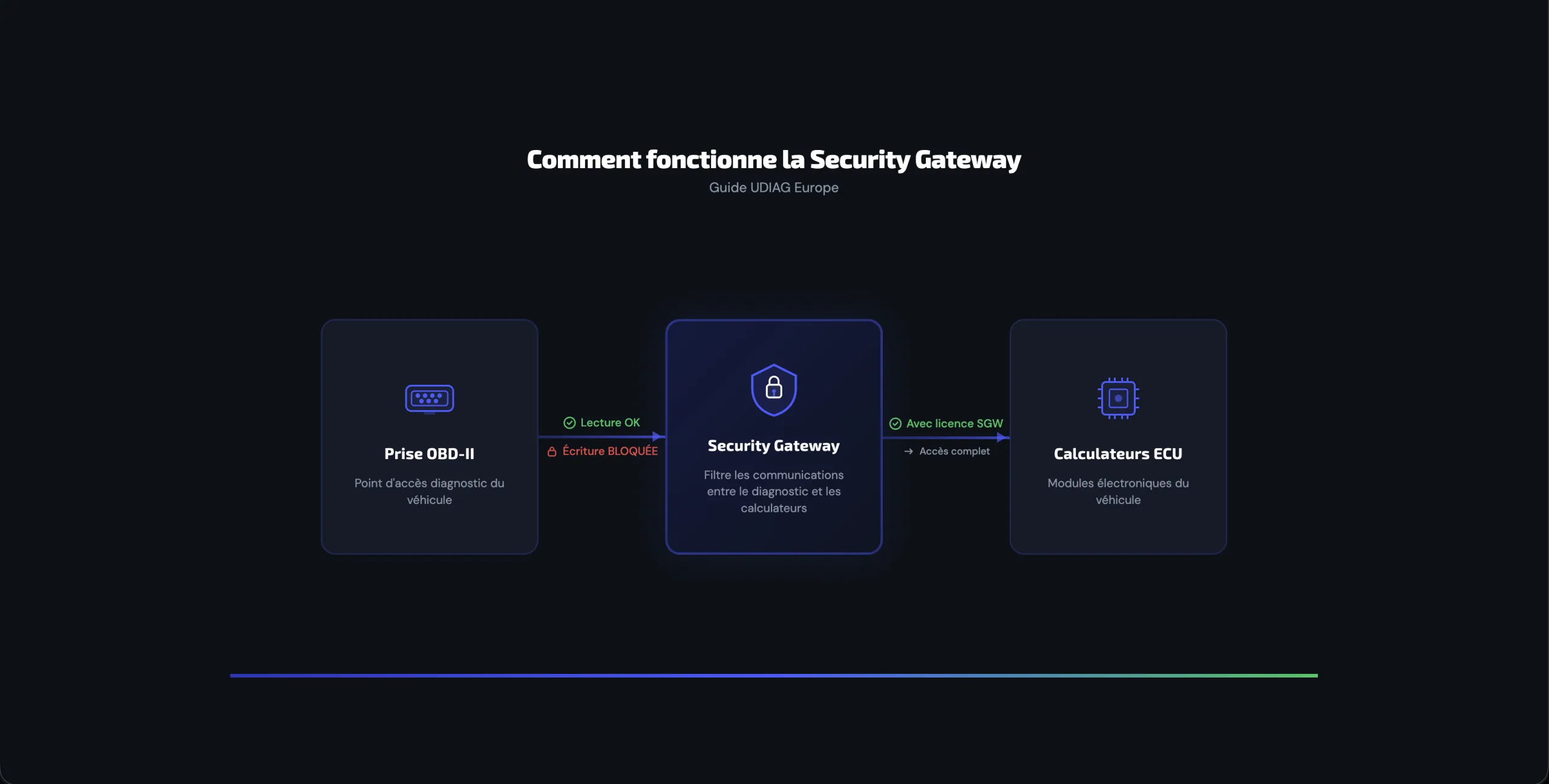 schema fonctionnement security gateway SGW diagnostic automobile OBD vers ECU
