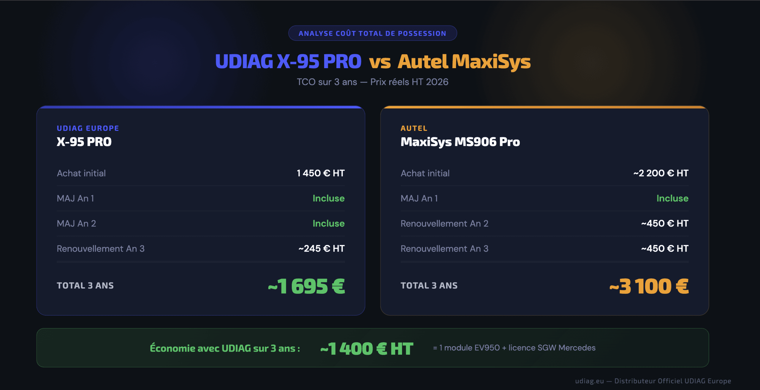 cout total possession TCO UDIAG X-95 PRO vs Autel MaxiSys 2026 3 ans