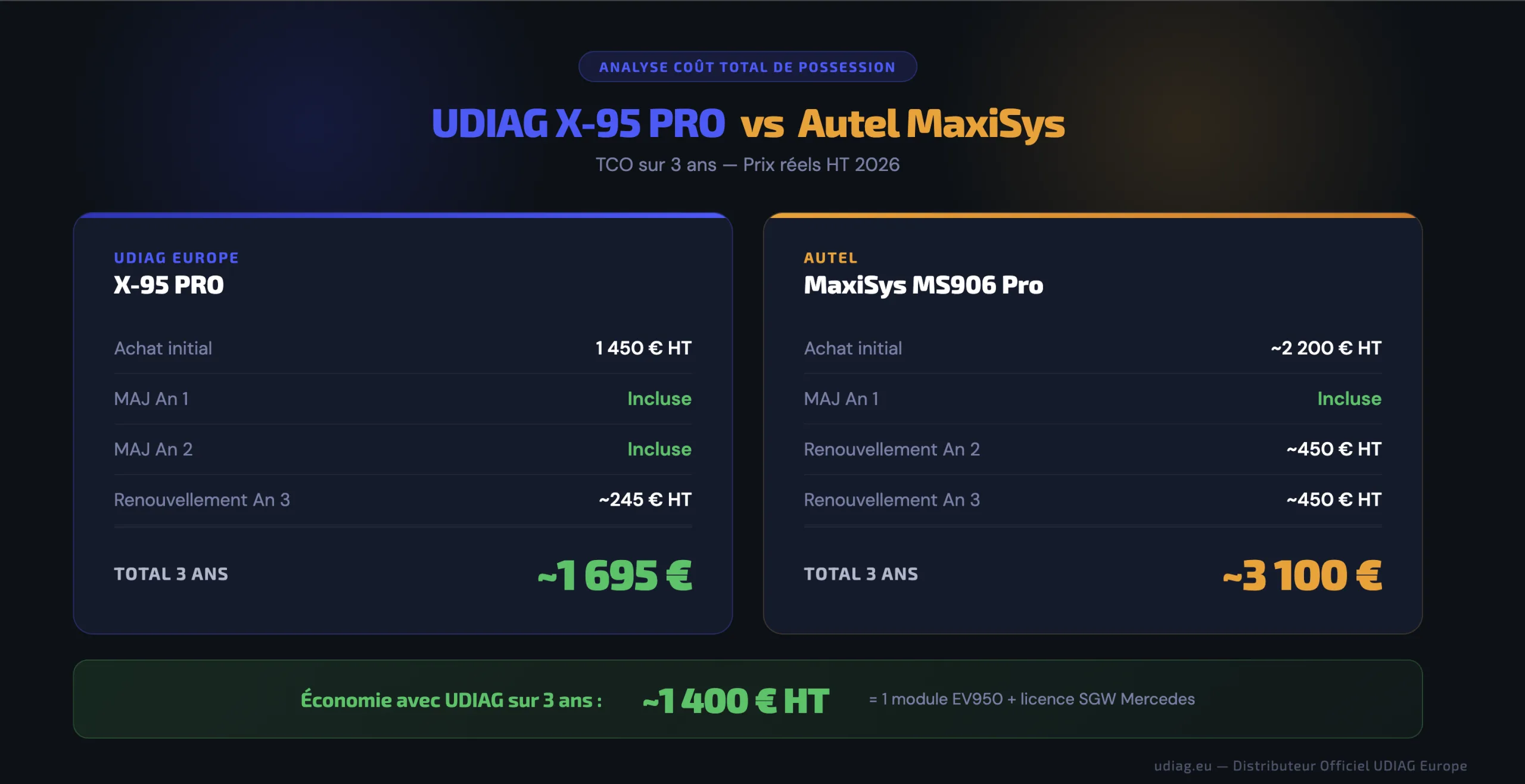 cout total possession TCO UDIAG X-95 PRO vs Autel MaxiSys 2026 3 ans
